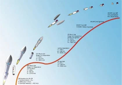 Vệ tinh VNREDSat-1 đã được phóng thành công ảnh 2 Vệ tinh VNREDSat-1 đã được phóng thành công ảnh 2