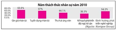 Năm thách thức trong lĩnh vực nhân sự năm 2010 ảnh 2 Năm thách thức trong lĩnh vực nhân sự năm 2010 ảnh 2