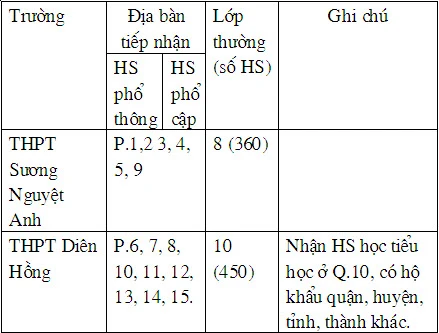 Phân tuyến, chỉ tiêu lớp 6 quận 10: Từ 16 điểm vào công lập ảnh 4 Phân tuyến, chỉ tiêu lớp 6 quận 10: Từ 16 điểm vào công lập ảnh 4