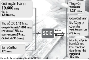 Tổng công ty đầu tư và kinh doanh vốn nhà nước (SCIC): Đem ngàn tỉ gửi ngân hàng lấy lãi ảnh 1