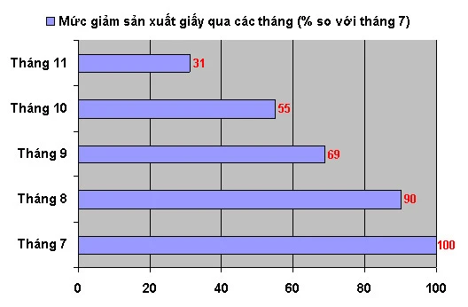 Ngành giấy lao đao: Cứu nguy cách nào? ảnh 2 Ngành giấy lao đao: Cứu nguy cách nào? ảnh 2