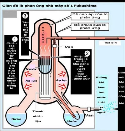 Lò phản ứng số 2 phát ra tiếng nổ lớn vào sáng nay ảnh 2 Lò phản ứng số 2 phát ra tiếng nổ lớn vào sáng nay ảnh 2