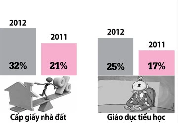 Công bố chỉ số PAPI 2012: Tham nhũng vặt tăng, sức chịu của dân tăng theo! ảnh 2 Công bố chỉ số PAPI 2012: Tham nhũng vặt tăng, sức chịu của dân tăng theo! ảnh 2