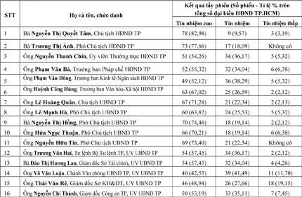 Nhiều “ghế nóng” nhận được tín nhiệm cao ảnh 2 Nhiều “ghế nóng” nhận được tín nhiệm cao ảnh 2