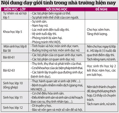 Dạy giới tính cho học sinh: Trẻ dậy thì trước khi học ảnh 2 Dạy giới tính cho học sinh: Trẻ dậy thì trước khi học ảnh 2