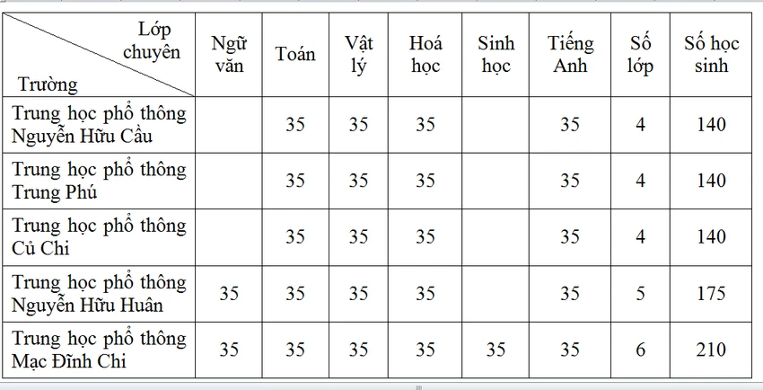 TP.HCM: Học sinh bắt đầu nộp hồ sơ dự tuyển vào lớp 10 từ ngày 29-4 ảnh 2 TP.HCM: Học sinh bắt đầu nộp hồ sơ dự tuyển vào lớp 10 từ ngày 29-4 ảnh 2
