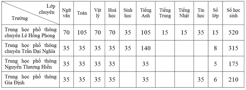 TP.HCM: Học sinh bắt đầu nộp hồ sơ dự tuyển vào lớp 10 từ ngày 29-4 ảnh 1 TP.HCM: Học sinh bắt đầu nộp hồ sơ dự tuyển vào lớp 10 từ ngày 29-4 ảnh 1
