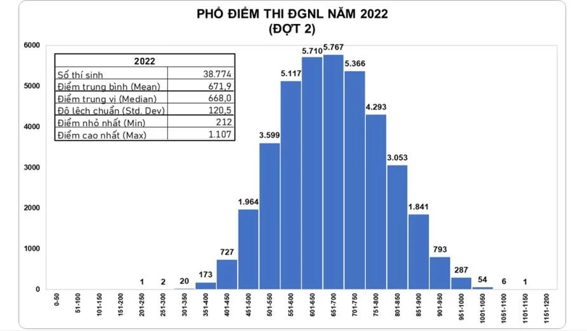 Phổ điểm đợt 2 Phổ điểm đợt 2