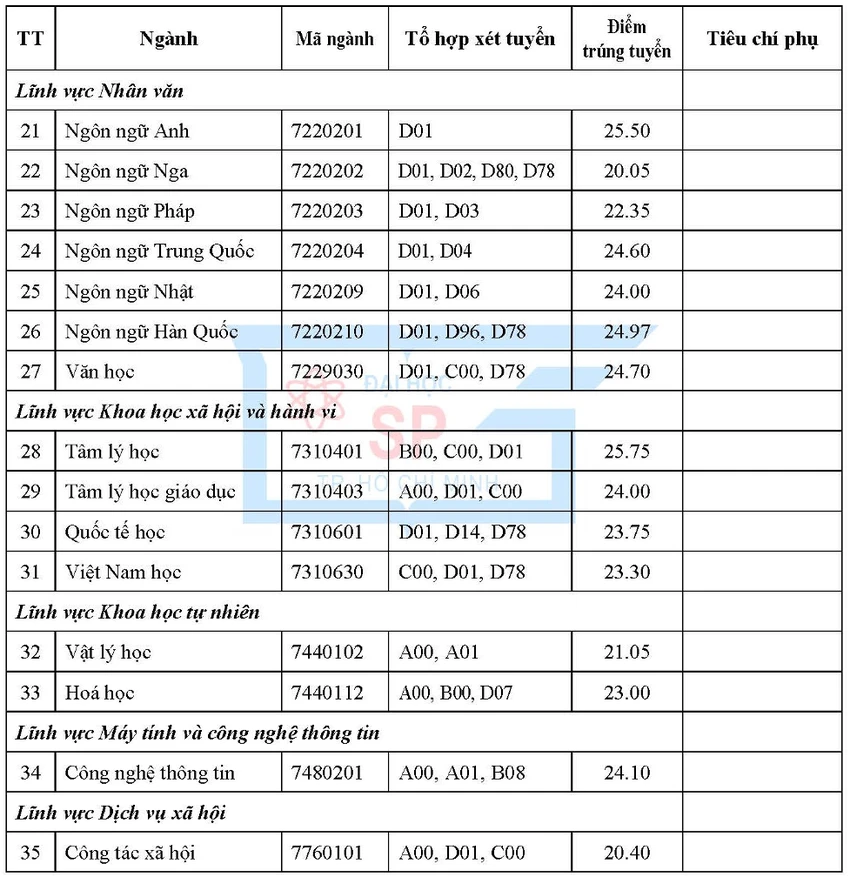 Điểm chuẩn theo kết quả thi tốt nghiệp THPT