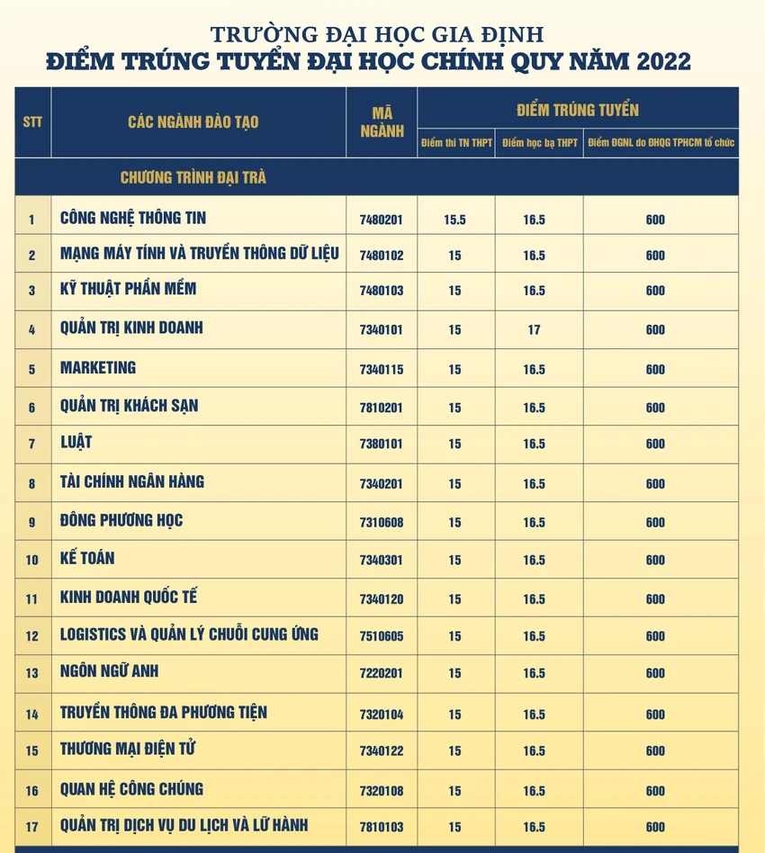 16/17 ngành học của Trường ĐH Gia Định có điểm chuẩn chỉ từ 15 điểm 16/17 ngành học của Trường ĐH Gia Định có điểm chuẩn chỉ từ 15 điểm