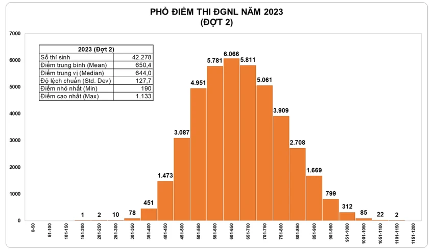 Phổ điểm thi đánh giá năng lực đợt 2 Phổ điểm thi đánh giá năng lực đợt 2