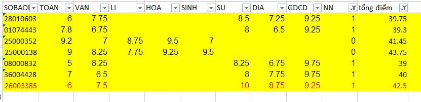 Thống kê một số thí sinh có điểm thi cao nhưng dính điểm liệt Thống kê một số thí sinh có điểm thi cao nhưng dính điểm liệt