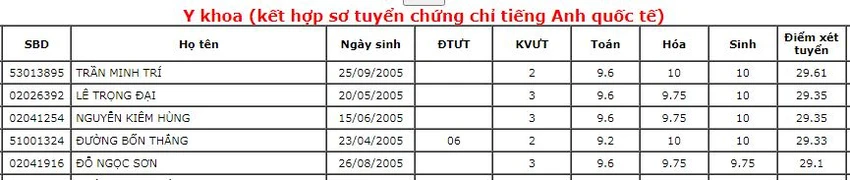 16 thí sinh trúng tuyển nhóm ngành y khoa đạt điểm trên 29. 16 thí sinh trúng tuyển nhóm ngành y khoa đạt điểm trên 29.