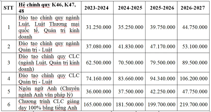 Trường ĐH Luật TP.HCM áp dụng học phí mới