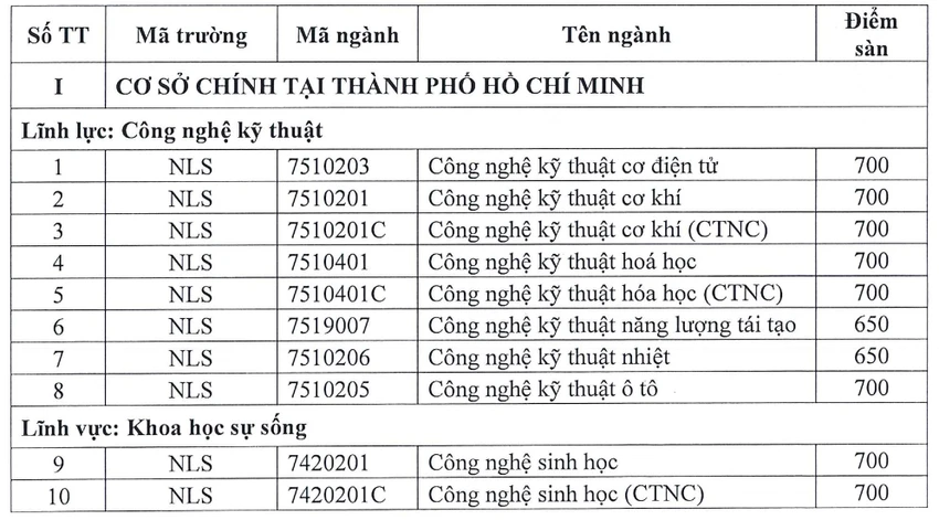Điểm sàn đánh giá năng lực Trường ĐH Nông lâm TP.HCM