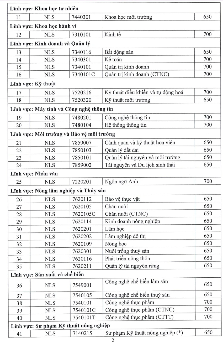 Điểm sàn đánh giá năng lực Trường ĐH Nông lâm TP.HCM