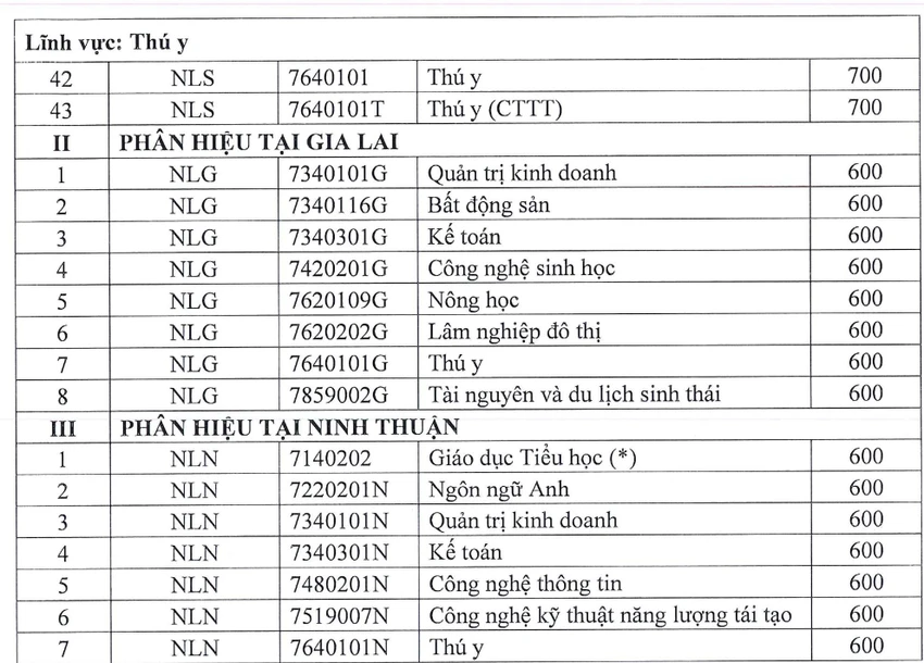 Điểm sàn đánh giá năng lực Trường ĐH Nông lâm TP.HCM
