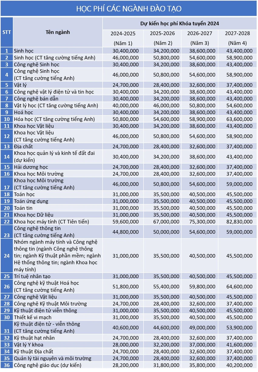 Học phí Trường ĐH Khoa học tự nhiên năm 2024