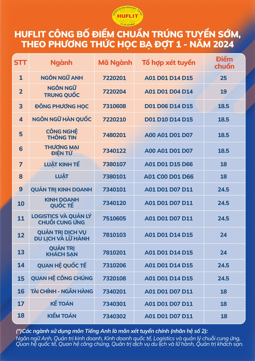 điểm chuẩn học bạ đợt 1 Trường ĐH Ngoại ngữ - Tin học TP.HCM