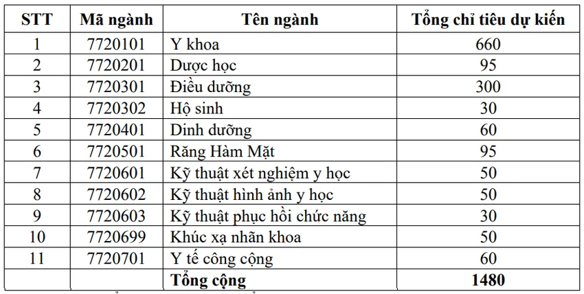 Trường ĐH Y khoa Phạm Ngọc Thạch tuyển sinh năm 2024