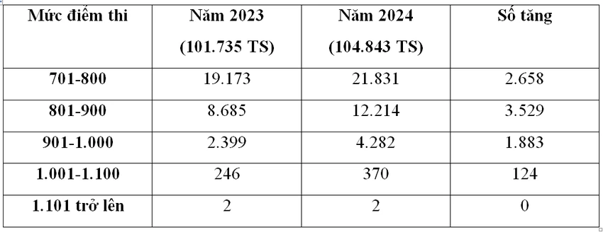 phổ điểm thi đánh giá năng lực 2024