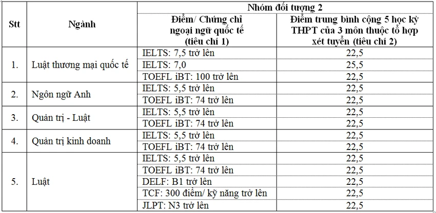Trường ĐH Luật TP.HCM điểm trúng tuyển