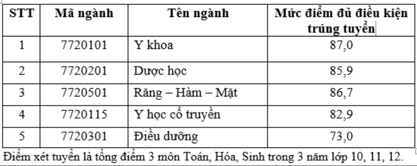 Công bố điểm chuẩn đại học năm 2024