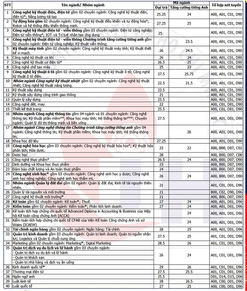 điểm chuẩn Trường ĐH Công nghiệp TP.HCM học bạ