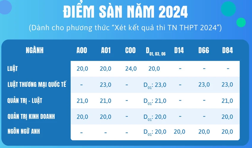 Trường ĐH Luật TP.HCM công bố điểm sàn