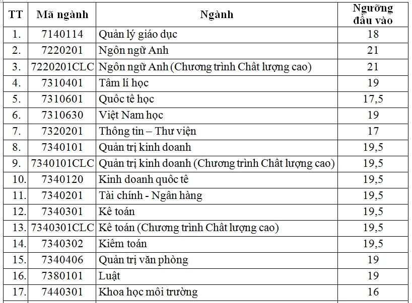 điểm sàn thi tốt nghiệp THPT năm 2024