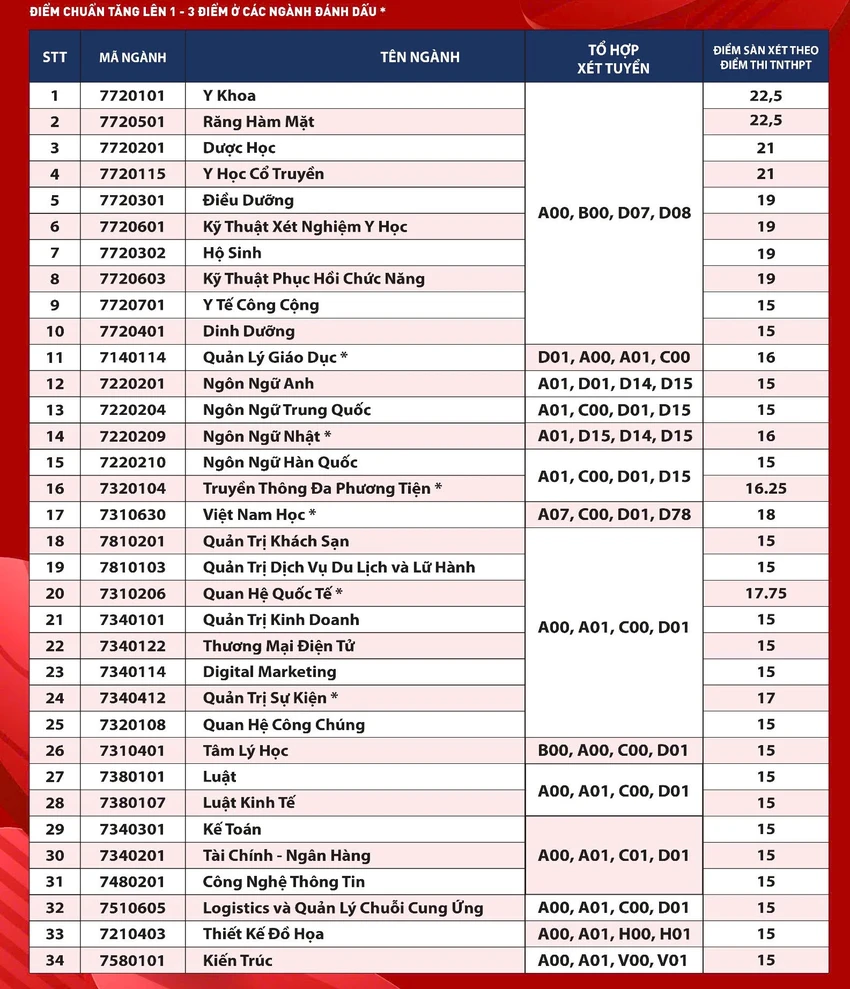 Công bố điểm chuẩn đại học năm 2024