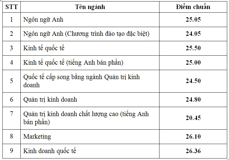Công bố điểm chuẩn đại học năm 2024