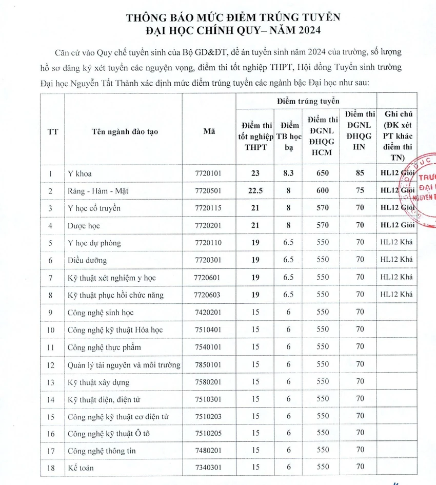 điểm chuẩn thi tốt nghiệp THPT năm 2024