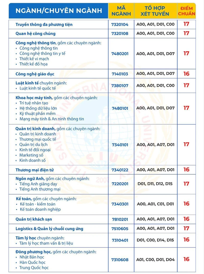 Trường ĐH Quốc tế Sài Gòn công bố điểm chuẩn