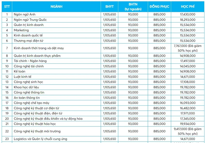 Trường ĐH Công thương TP.HCM học phí năm 2024