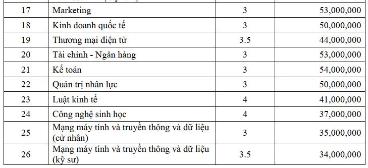Mức học phí trường đại học nghìn tỉ đồng tphcm
