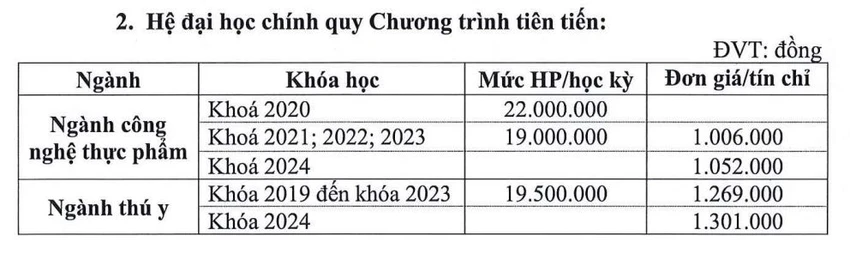 Trường ĐH Nông lâm TP.HCM tăng học phí