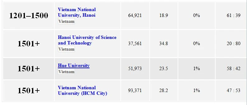 Bảng xếp hạng đại học THE WUR 2025