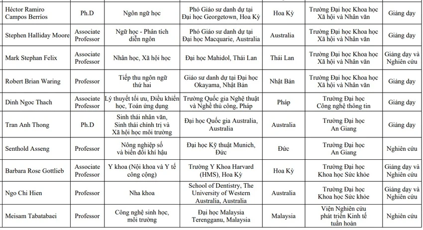 Đại học Quốc gia TP.HCM giáo sư thỉnh giảng