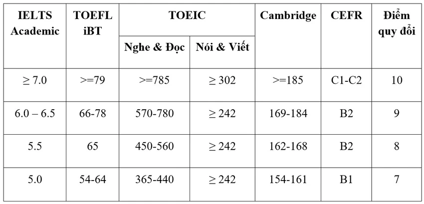 Chứng chỉ tiếng Anh xét tuyển đại học 2025