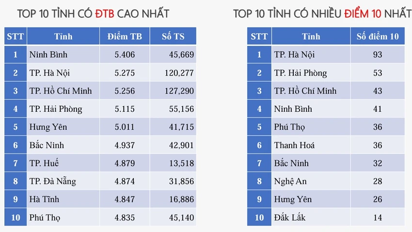 Điểm thi tốt nghiệp THPT năm 2025