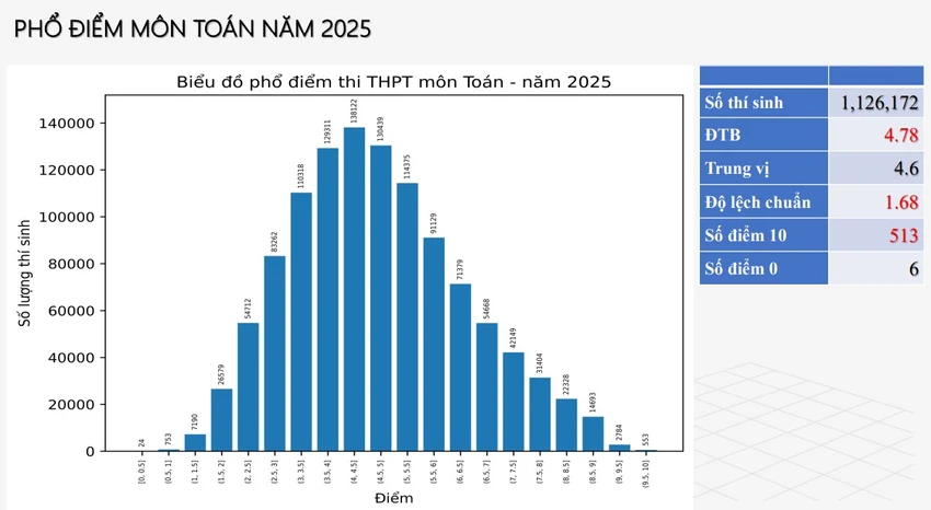 Phổ điểm môn Toán thi tốt nghiệp THPT năm 2025