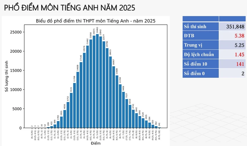 Phổ điểm thi tốt nghiệp THPT năm 2025