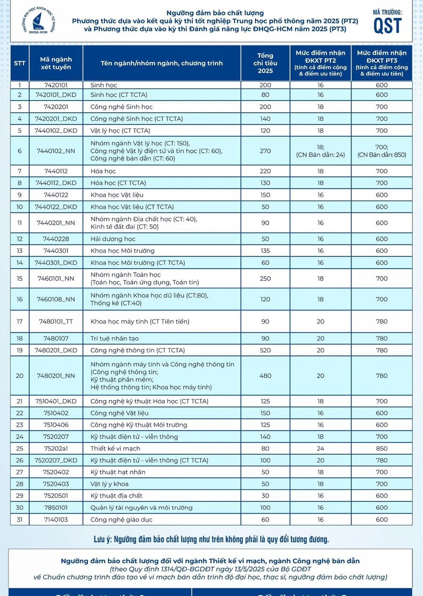 Điểm sàn Trường ĐH Khoa học tự nhiên 2025
