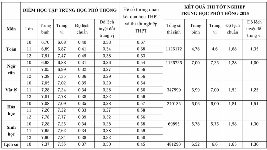 Tương quan điểm thi tốt nghiệp THPT
