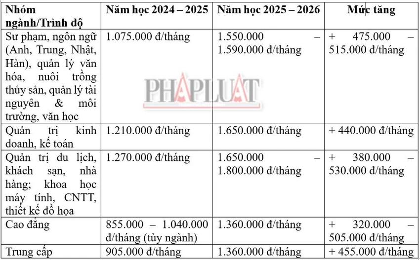tang-hoc-phi-dai-hoc.jpg