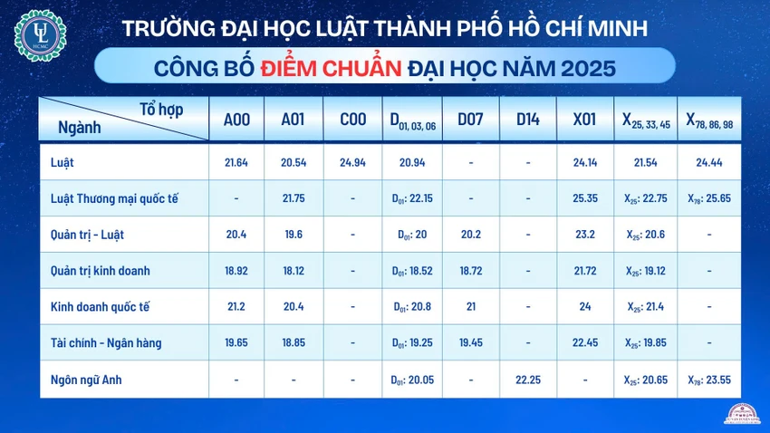 Trường ĐH Luật TP.HCM ĐIỂM CHUẨN