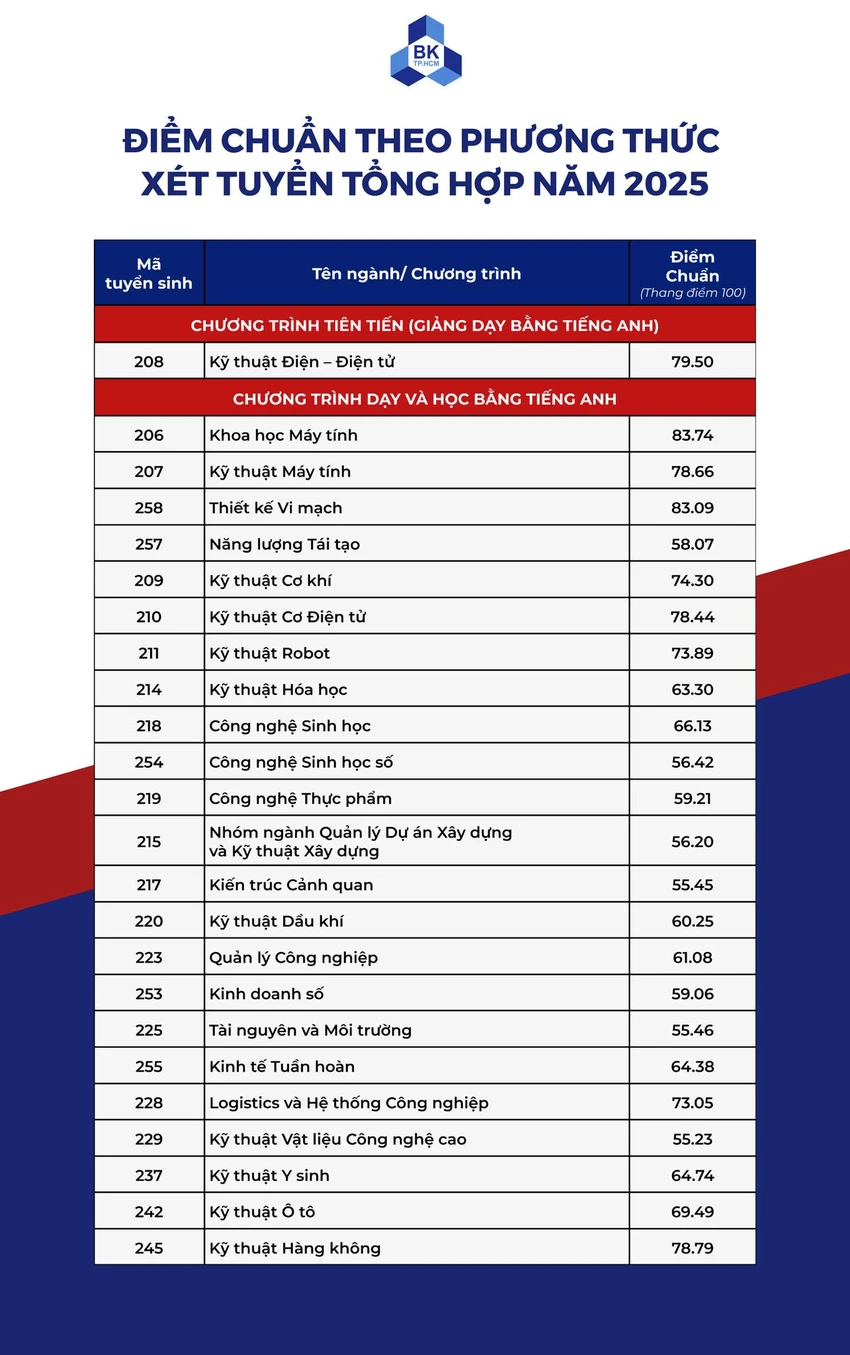 diem-chuan-truong-dh-bach-khoa (2).jpg