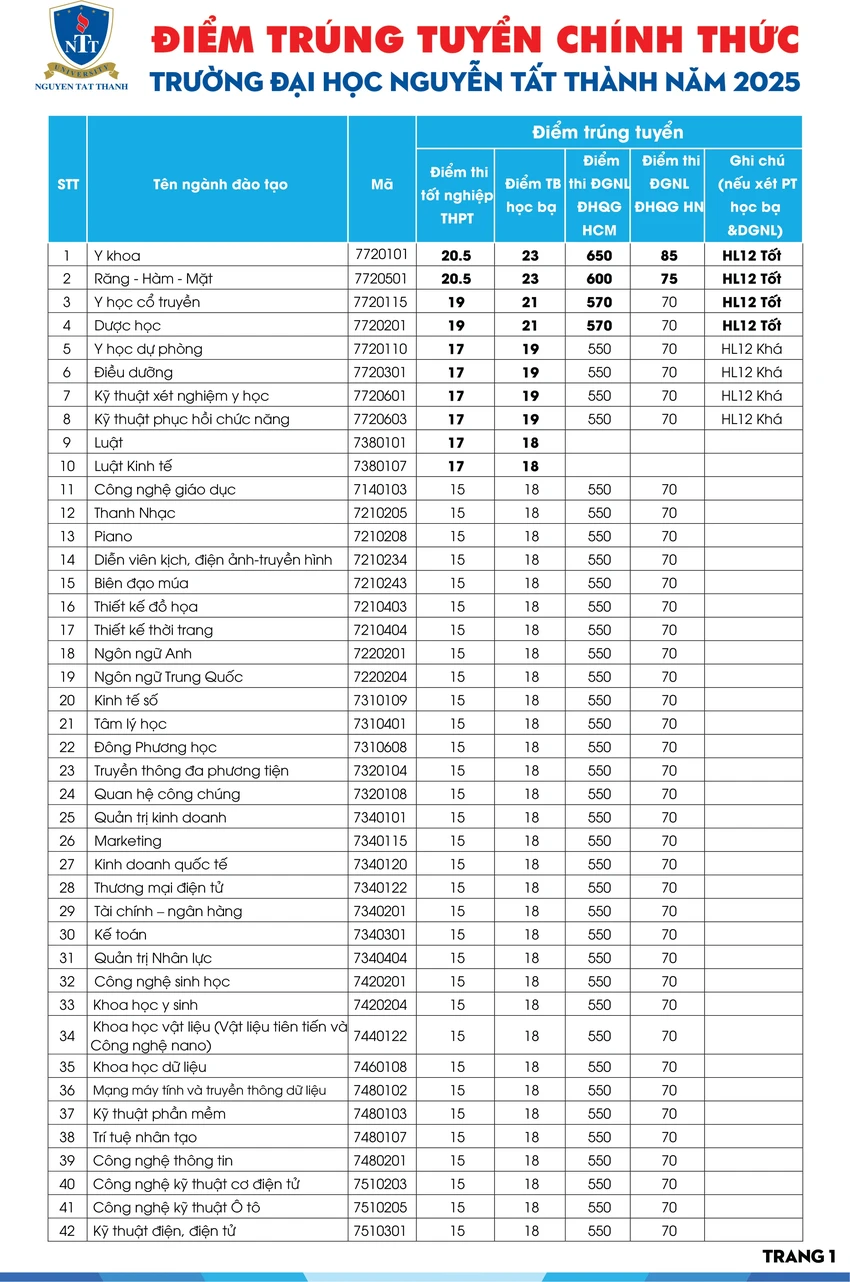Công bố điểm chuẩn 2025