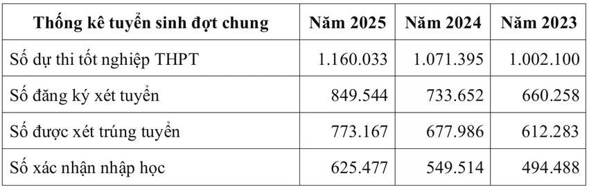 Thí sinh trúng tuyển đại học nhưng từ chối nhập học